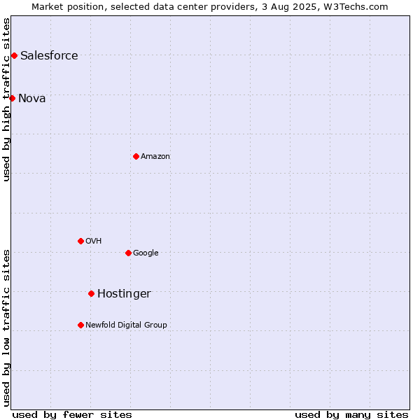 Market position of Hostinger vs. Salesforce vs. Nova