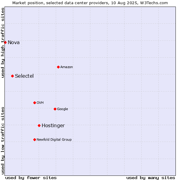 Market position of Hostinger vs. Selectel vs. Nova