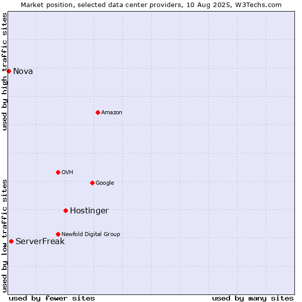 Market position of Hostinger vs. ServerFreak vs. Nova
