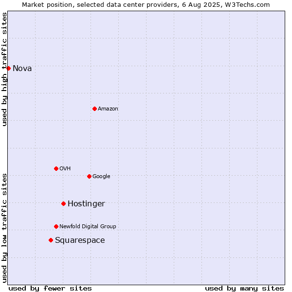 Market position of Hostinger vs. Squarespace vs. Nova
