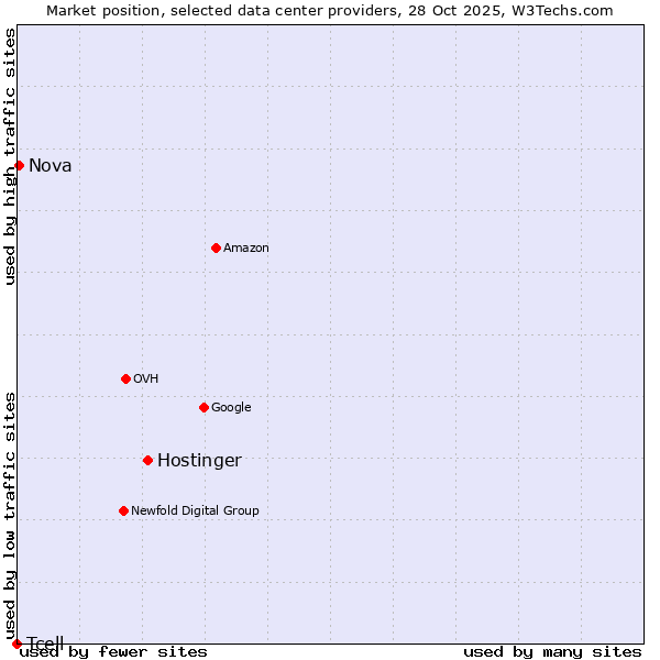 Market position of Hostinger vs. Nova vs. Tcell