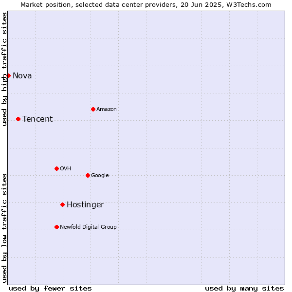 Market position of Hostinger vs. Tencent vs. Nova
