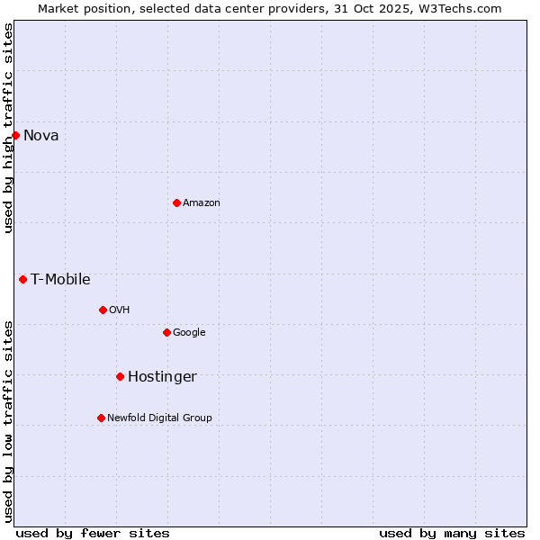 Market position of Hostinger vs. T-Mobile vs. Nova