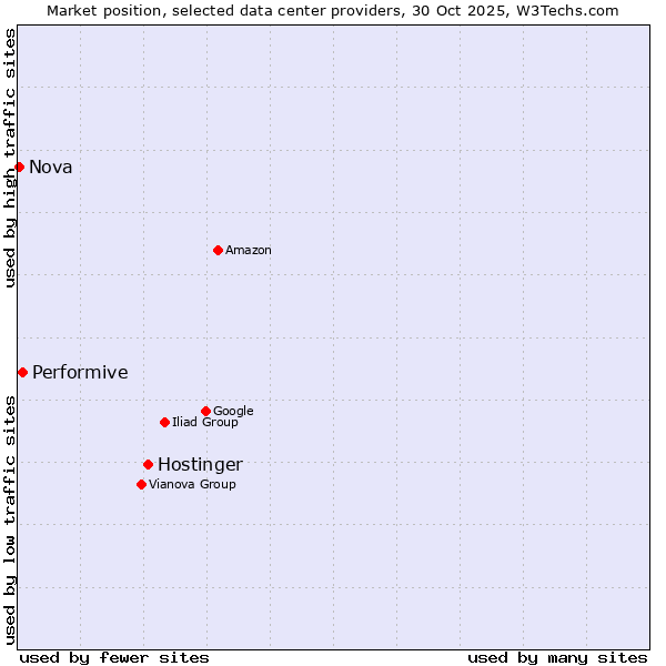 Market position of Hostinger vs. Performive vs. Nova