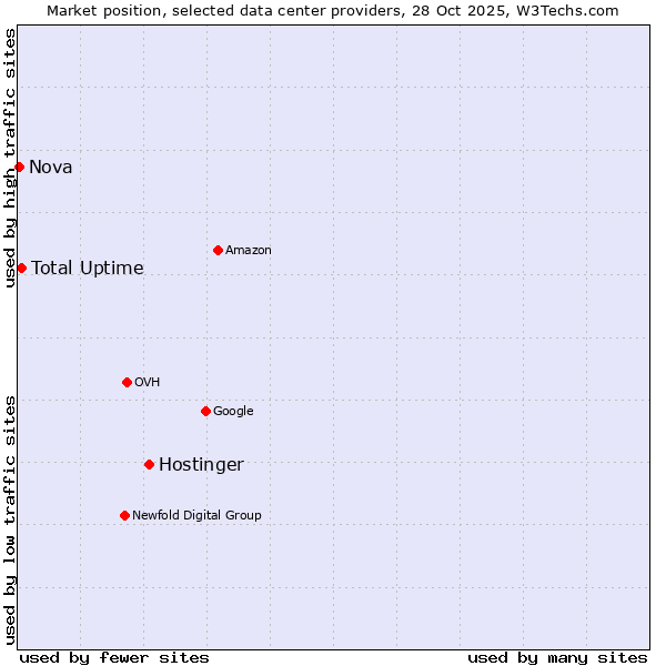 Market position of Hostinger vs. Total Uptime vs. Nova