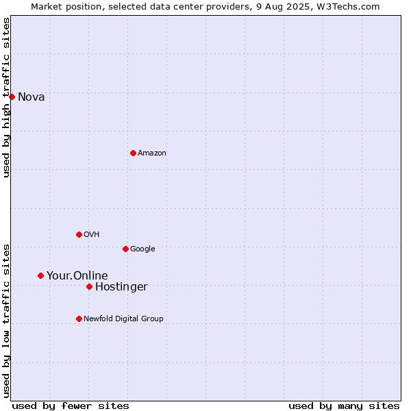 Market position of Hostinger vs. Your.Online vs. Nova