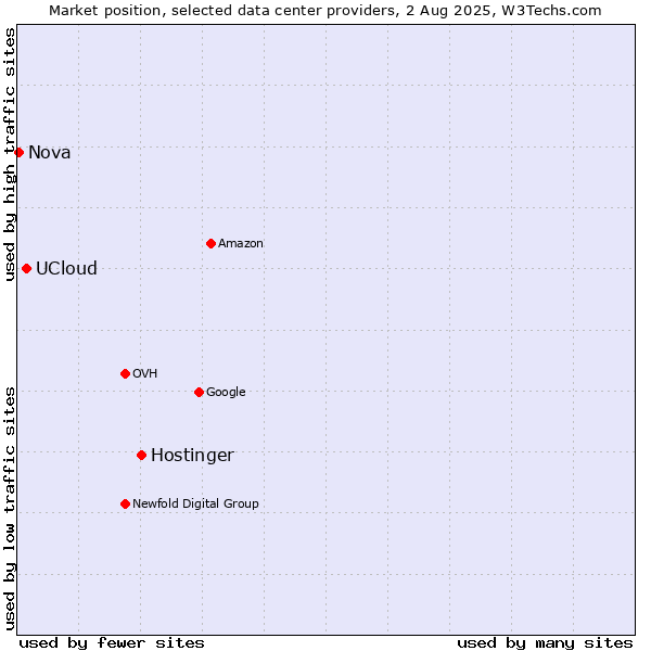 Market position of Hostinger vs. UCloud vs. Nova