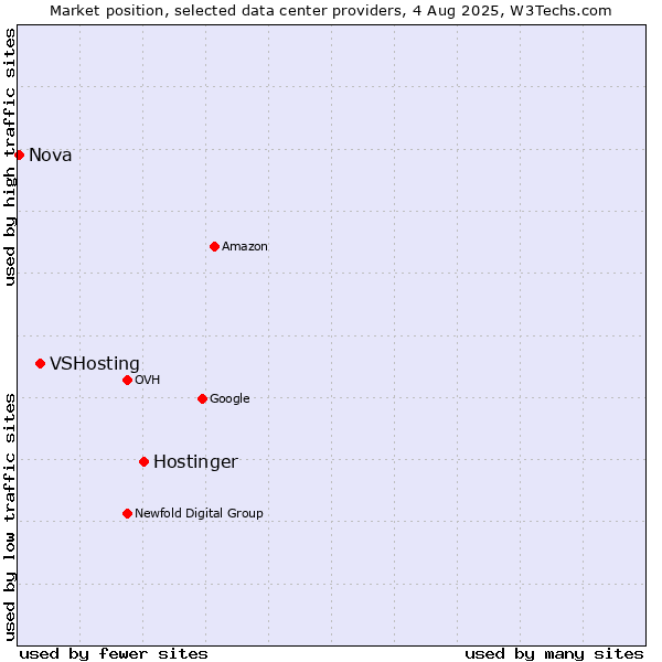 Market position of Hostinger vs. VSHosting vs. Nova