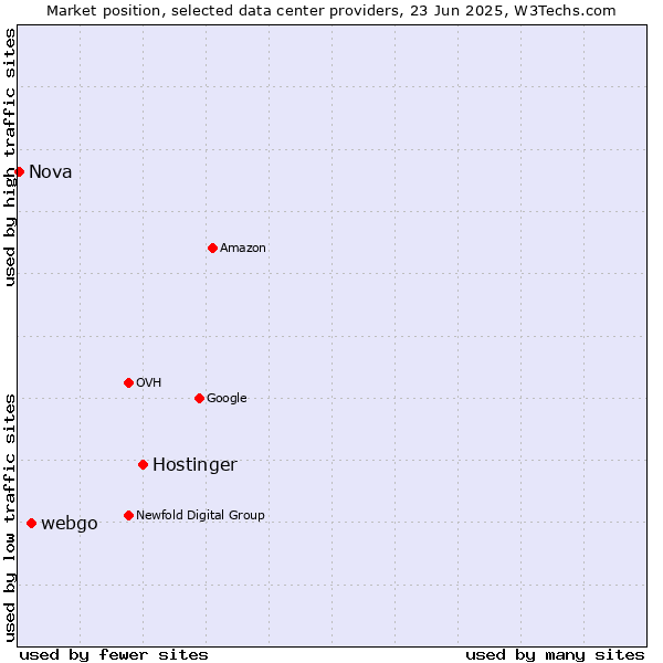 Market position of Hostinger vs. webgo vs. Nova