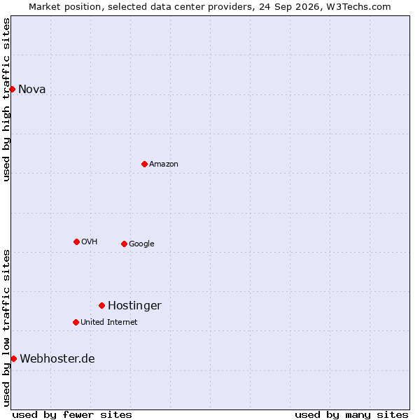 Market position of Hostinger vs. Webhoster.de vs. Nova