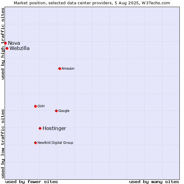 Market position of Hostinger vs. Webzilla vs. Nova
