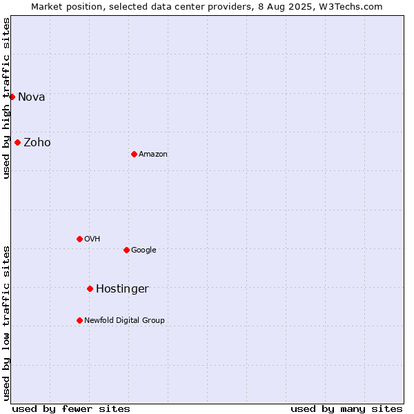 Market position of Hostinger vs. Zoho vs. Nova