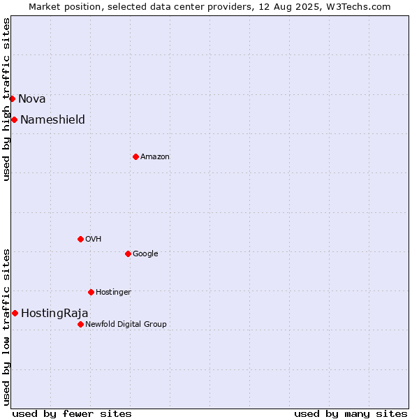 Market position of HostingRaja vs. Nameshield vs. Nova