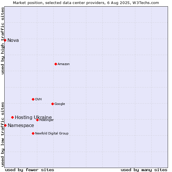 Market position of Hosting Ukraine vs. Namespace vs. Nova