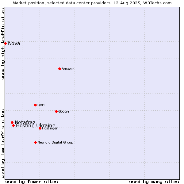 Market position of Hosting Ukraine vs. Netafraz vs. Nova