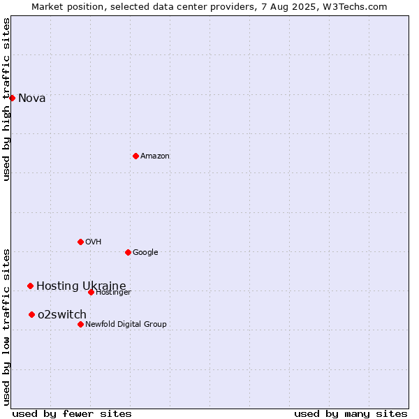 Market position of o2switch vs. Hosting Ukraine vs. Nova