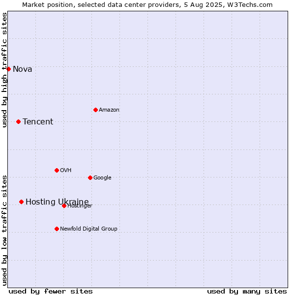 Market position of Hosting Ukraine vs. Tencent vs. Nova