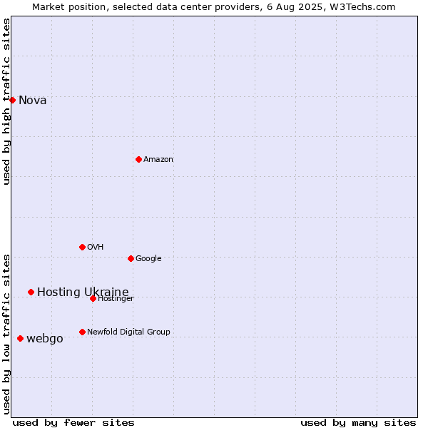 Market position of Hosting Ukraine vs. webgo vs. Nova