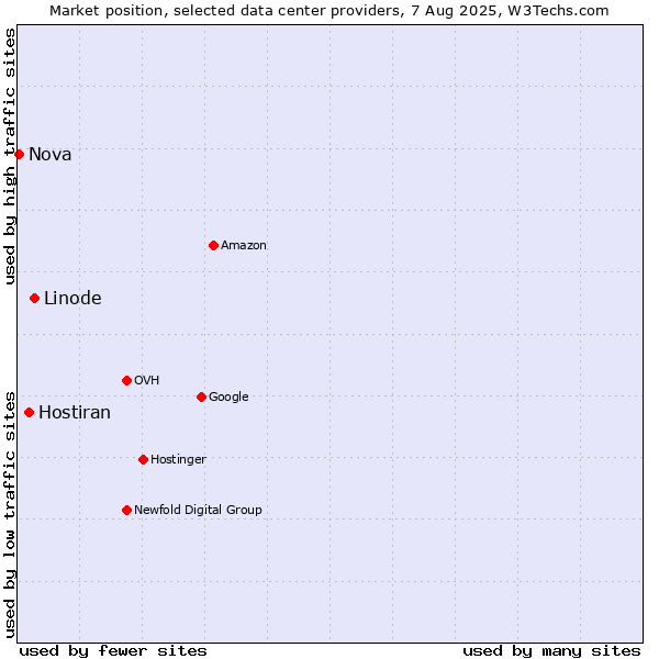 Market position of Linode vs. Hostiran vs. Nova