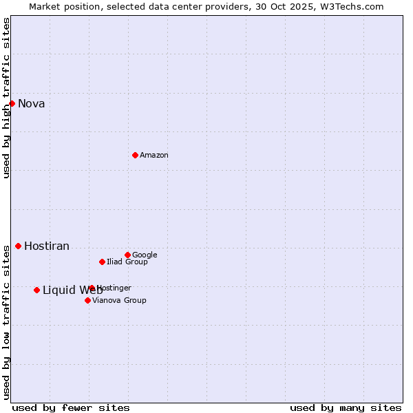 Market position of Liquid Web vs. Hostiran vs. Nova