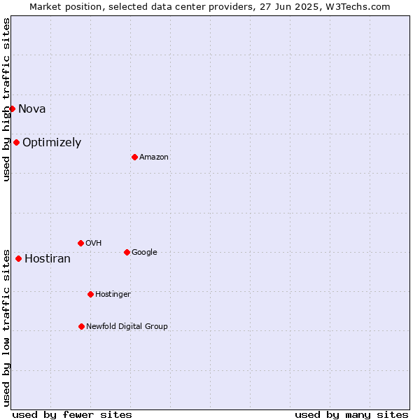 Market position of Hostiran vs. Optimizely vs. Nova
