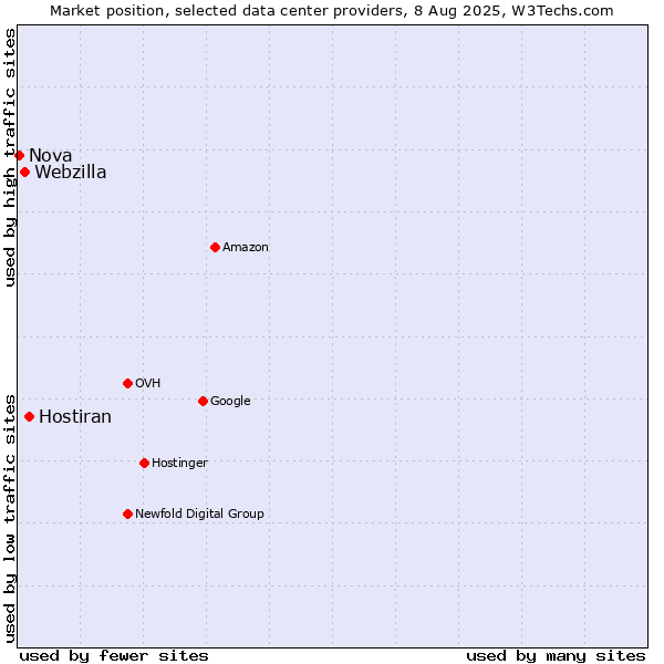 Market position of Hostiran vs. Webzilla vs. Nova