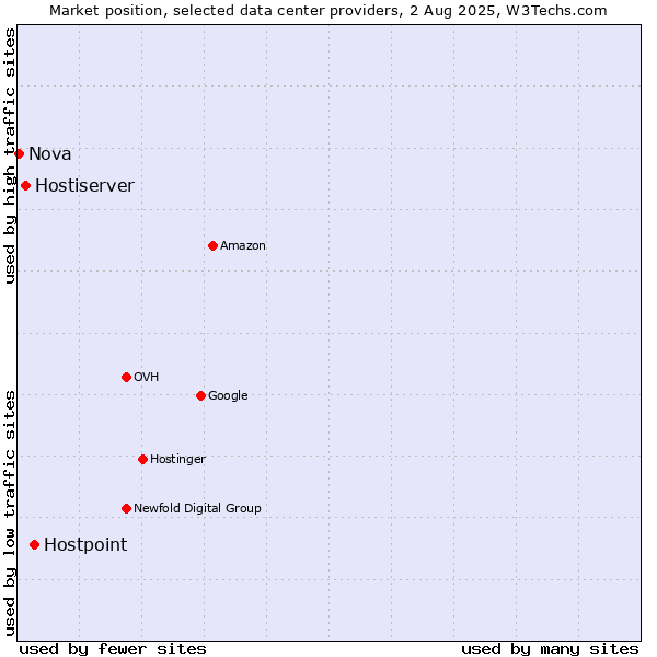 Market position of Hostpoint vs. Hostiserver vs. Nova