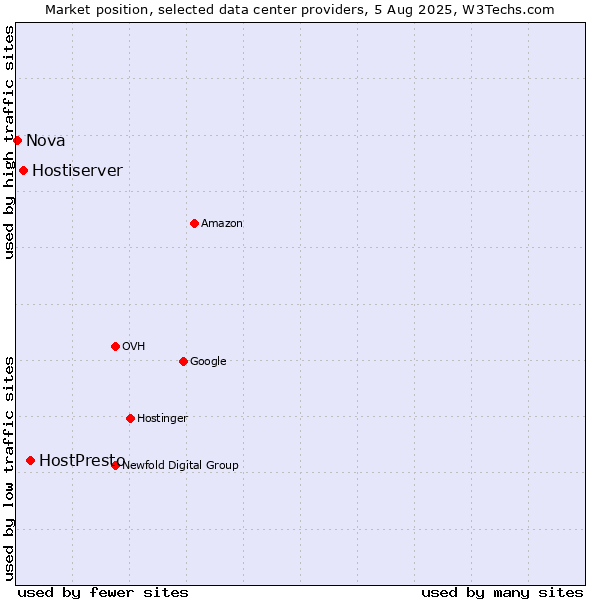 Market position of HostPresto vs. Hostiserver vs. Nova