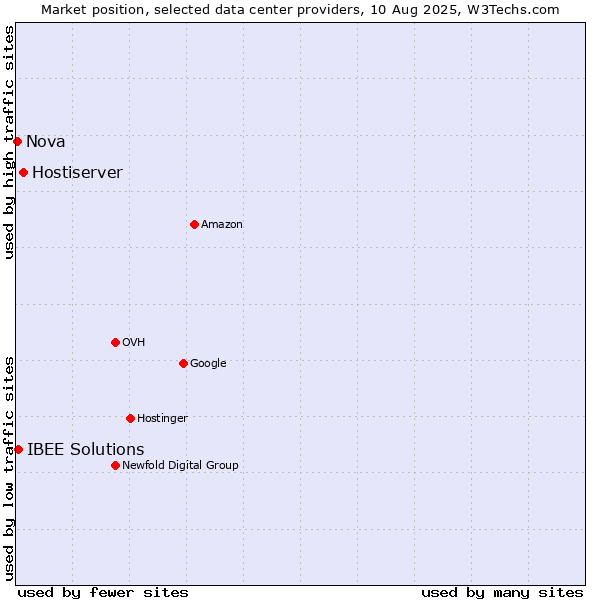 Market position of Hostiserver vs. IBEE Solutions vs. Nova