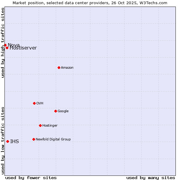 Market position of IHS vs. Hostiserver vs. Nova