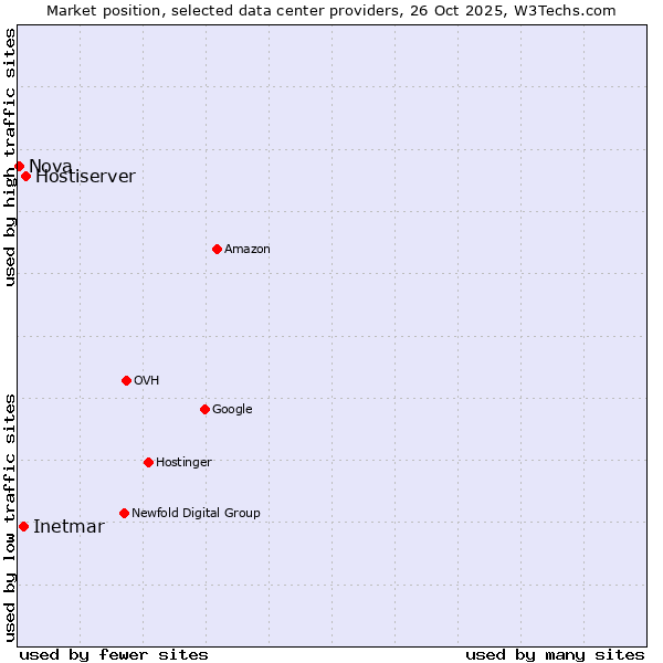 Market position of Hostiserver vs. Inetmar vs. Nova