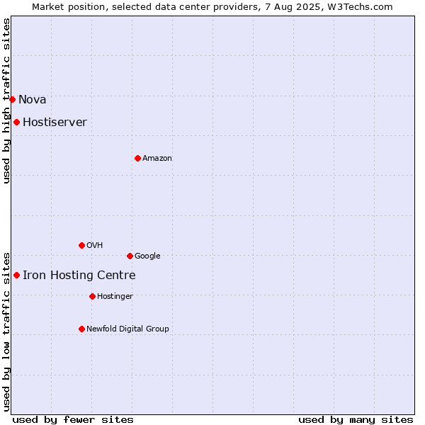Market position of Iron Hosting Centre vs. Hostiserver vs. Nova