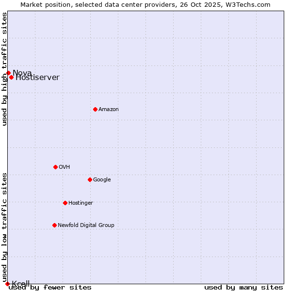 Market position of Hostiserver vs. Nova vs. Kcell