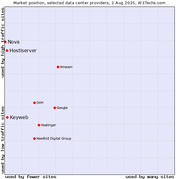 Market position of Keyweb vs. Hostiserver vs. Nova