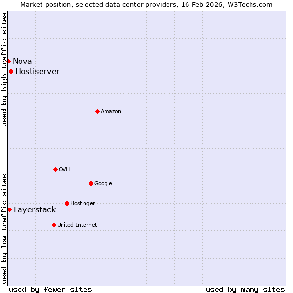 Market position of Hostiserver vs. Layerstack vs. Nova