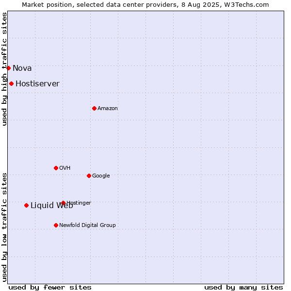 Market position of Liquid Web vs. Hostiserver vs. Nova