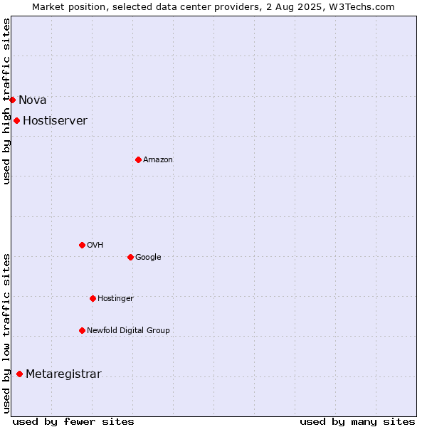 Market position of Metaregistrar vs. Hostiserver vs. Nova
