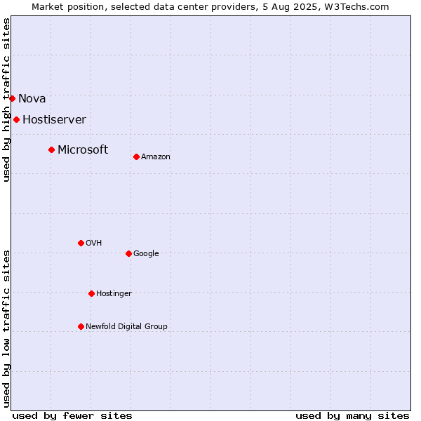 Market position of Microsoft vs. Hostiserver vs. Nova