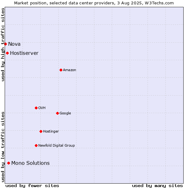 Market position of Mono Solutions vs. Hostiserver vs. Nova