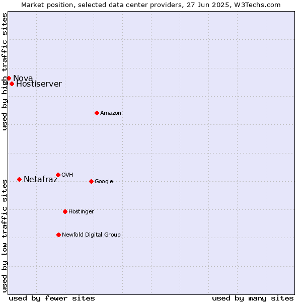 Market position of Netafraz vs. Hostiserver vs. Nova