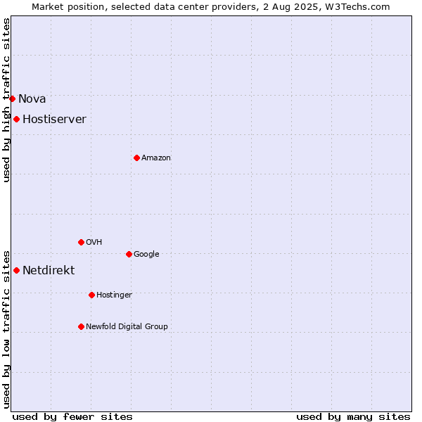 Market position of Hostiserver vs. Netdirekt vs. Nova