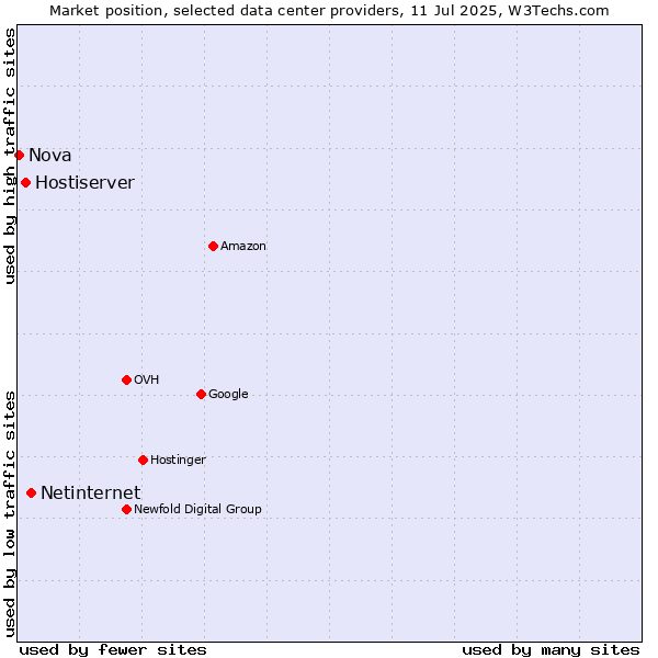 Market position of Netinternet vs. Hostiserver vs. Nova