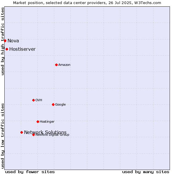 Market position of Network Solutions vs. Hostiserver vs. Nova