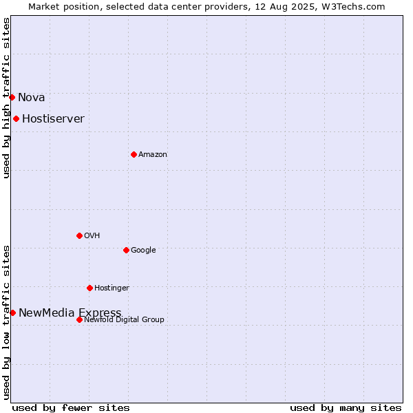 Market position of Hostiserver vs. NewMedia Express vs. Nova
