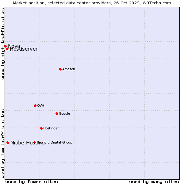 Market position of Niobe Hosting vs. Hostiserver vs. Nova