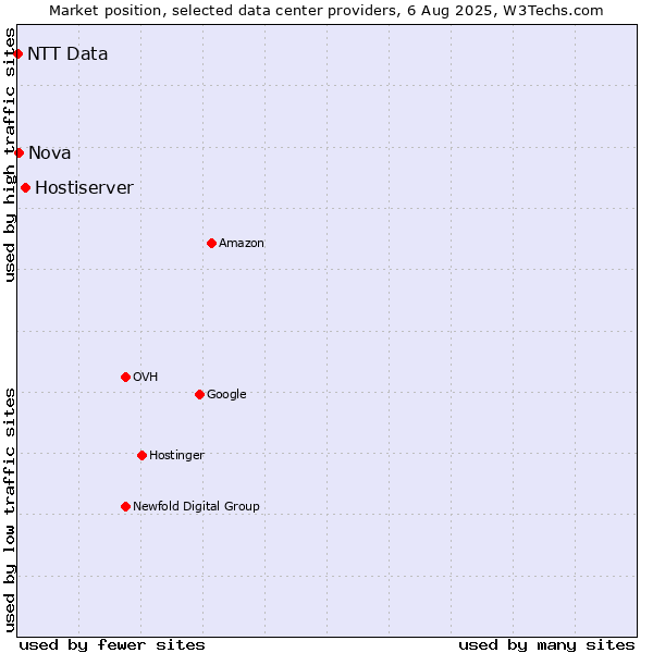 Market position of Hostiserver vs. Nova vs. NTT Data