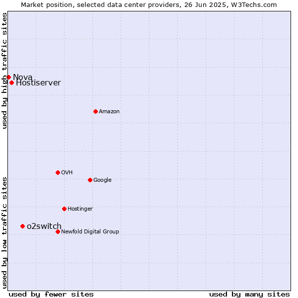 Market position of o2switch vs. Hostiserver vs. Nova