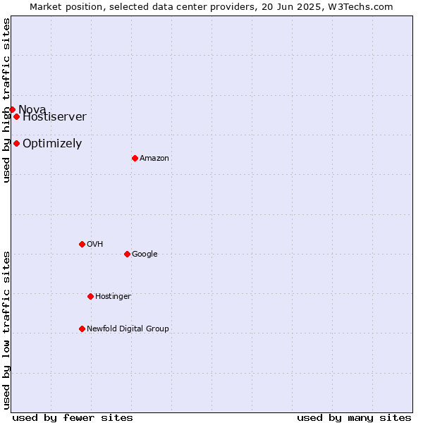 Market position of Optimizely vs. Hostiserver vs. Nova