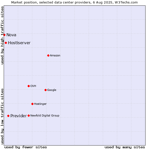 Market position of Previder vs. Hostiserver vs. Nova