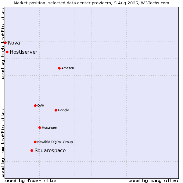 Market position of Squarespace vs. Hostiserver vs. Nova